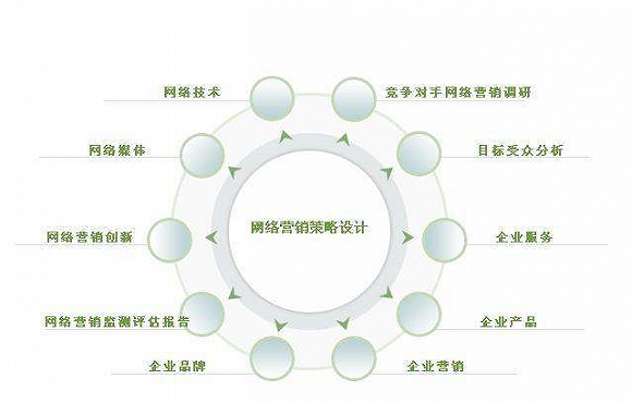 会展网络营销策略制定注意点   网络营销  奥美通